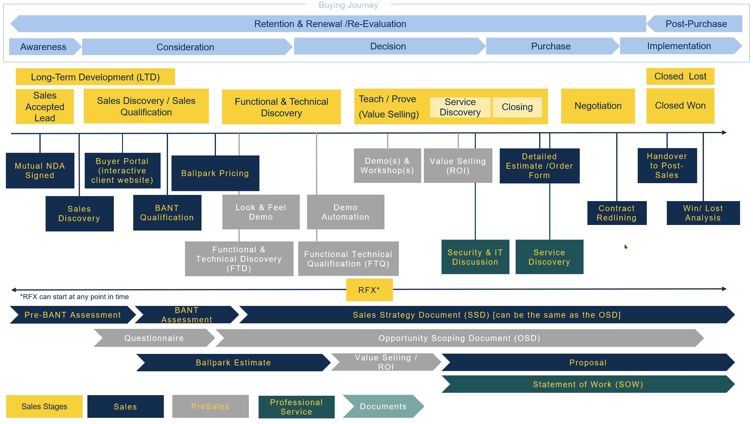 The full selling journey diagram: buying stages, sales stages and who owns what.