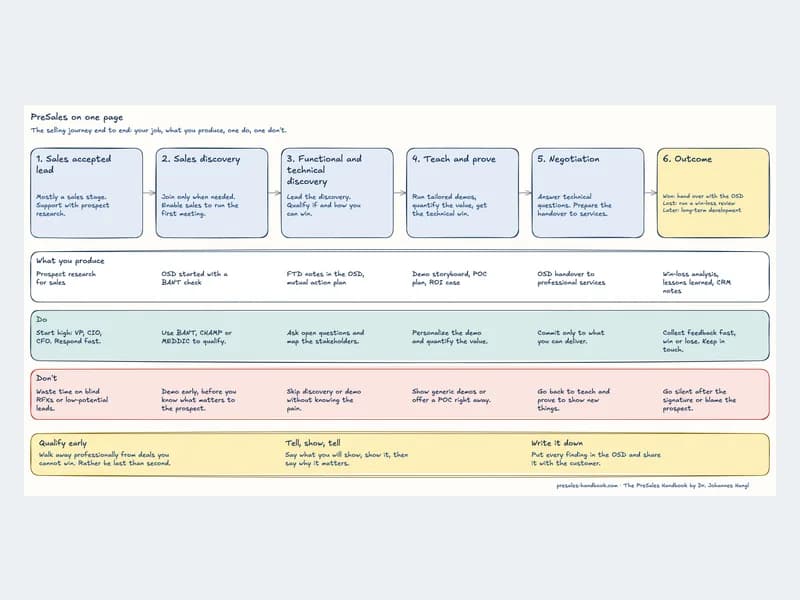 Preview of PreSales on one page (PNG image)