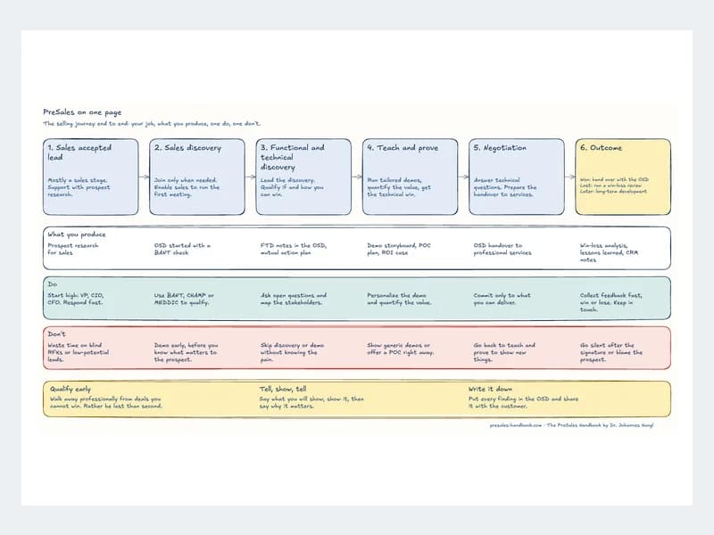 Preview of PreSales on one page (PDF poster)