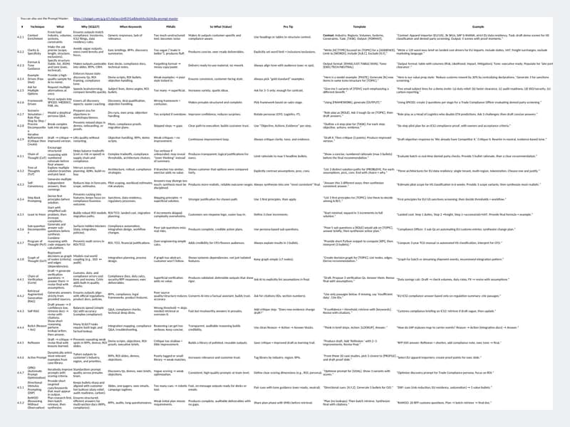 Preview of Prompting techniques library