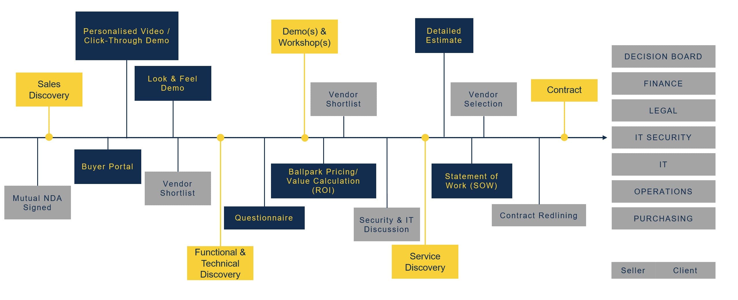 Timeline of a client-facing selling journey, from mutual NDA and sales discovery through demos, estimates and statement of work to contract redlining and contract. The client stakeholders are listed on the right.